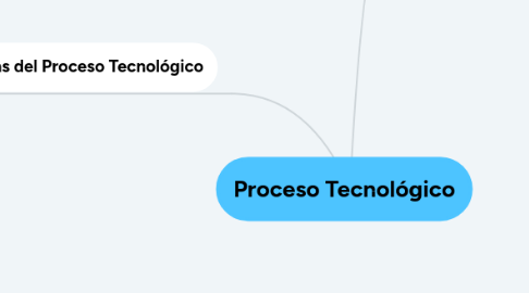 Mind Map: Proceso Tecnológico