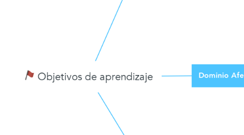 Mind Map: Objetivos de aprendizaje