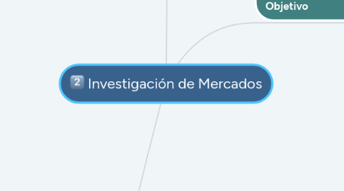 Mind Map: Investigación de Mercados