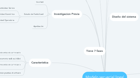 Mind Map: Modelo secuecial lineal