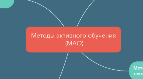 Mind Map: Методы активного обучения (МАО)