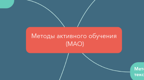 Mind Map: Методы активного обучения  (МАО)