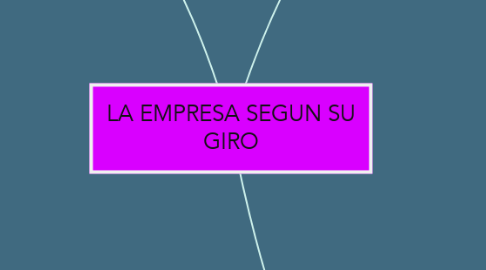 Mind Map: LA EMPRESA SEGUN SU GIRO