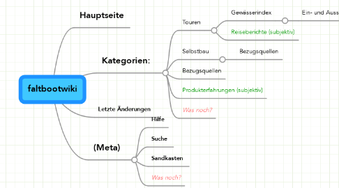 Mind Map: faltbootwiki