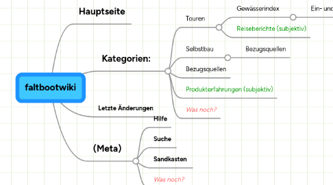 Mind Map: faltbootwiki