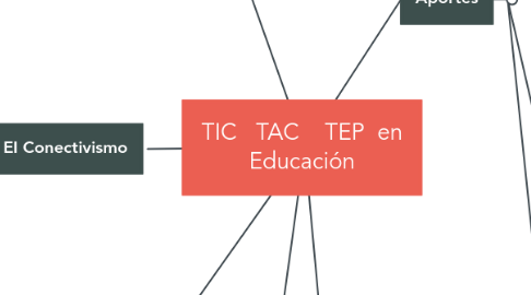 Mind Map: TIC TAC TEP en Educación