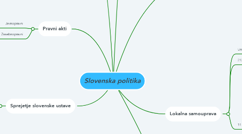 Mind Map: Slovenska politika