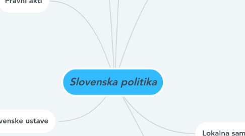 Mind Map: Slovenska politika