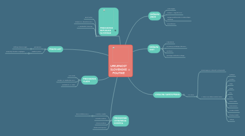 Mind Map: UREJENOST SLOVENSKE POLITIKE