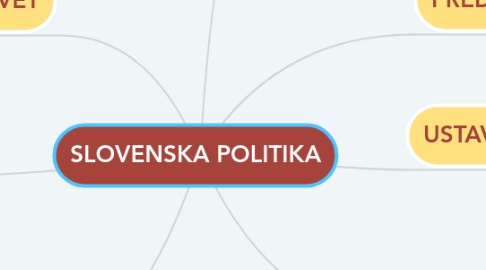 Mind Map: SLOVENSKA POLITIKA