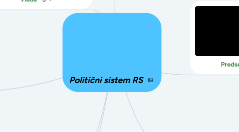 Mind Map: Politični sistem RS