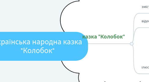 Mind Map: Українська народна казка "Колобок"