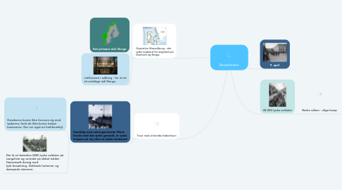 Mind Map: Besættelsen