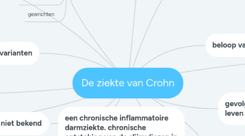 Mind Map: De ziekte van Crohn