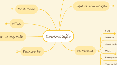 Mind Map: Comunicação