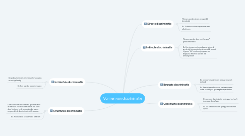 Mind Map: Vormen van discriminatie