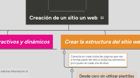 Mind Map: Creación de un sitio un web