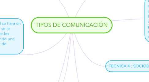 Mind Map: TIPOS DE COMUNICACIÓN