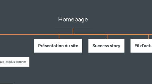 Mind Map: Homepage