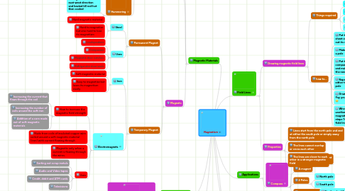 Mind Map: Magnetism