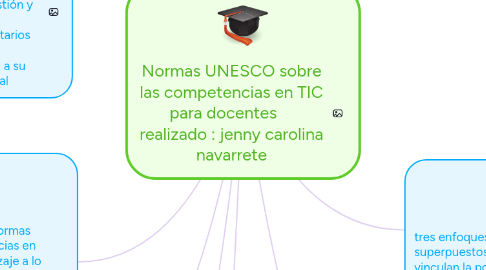 Mind Map: Normas UNESCO sobre las competencias en TIC para docentes realizado : jenny carolina navarrete