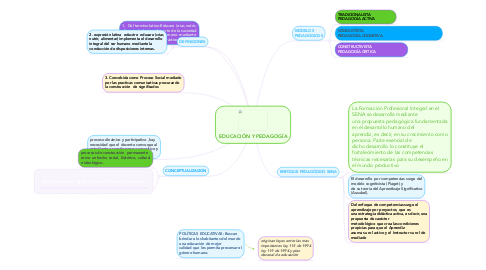 Mind Map: EDUCACIÓN Y PEDAGOGÍA