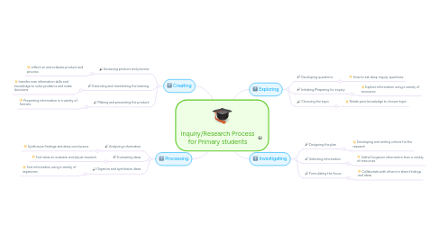 Mind Map: Inquiry/Research Process for Primary students