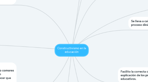 Mind Map: Constructivismo en la educación