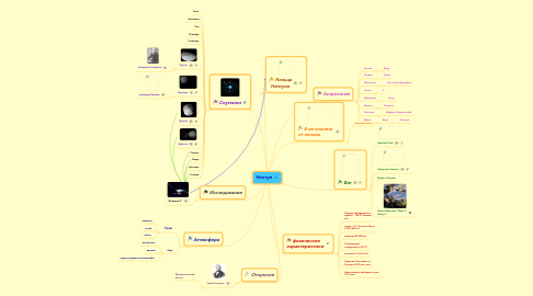 Mind Map: Нептун