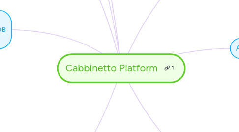 Mind Map: Cabbinetto Platform