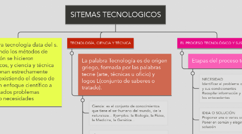 Mind Map: SITEMAS TECNOLOGICOS