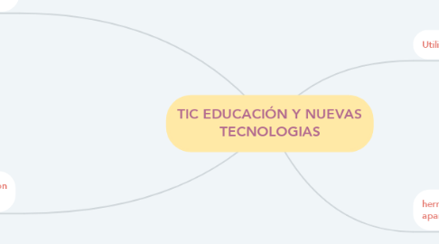 Mind Map: TIC EDUCACIÓN Y NUEVAS TECNOLOGIAS