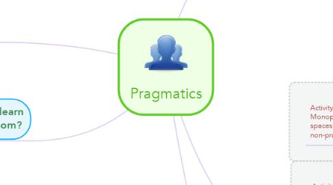 Mind Map: Pragmatics