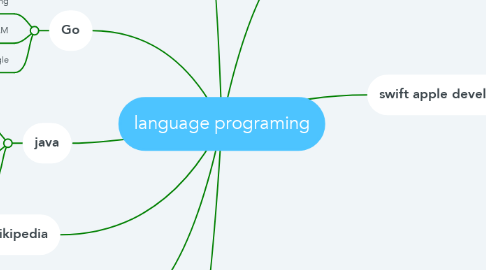 Mind Map: language programing