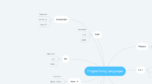 Mind Map: Programming Lenguages