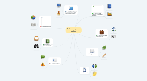 Mind Map: U2. Diseño de un proyecto de investigación de mercados