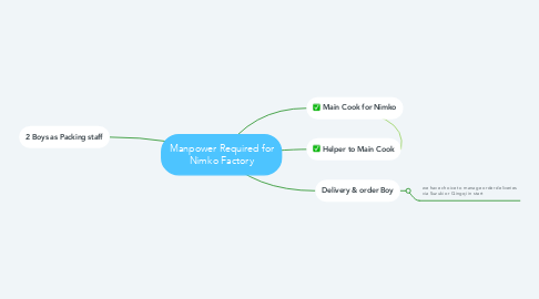 Mind Map: Manpower Required for Nimko Factory