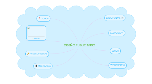 Mind Map: DISEÑO PUBLICITARIO