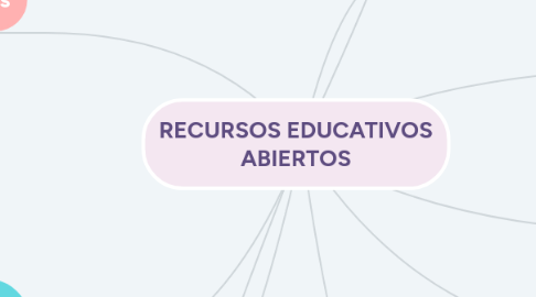 Mind Map: RECURSOS EDUCATIVOS ABIERTOS
