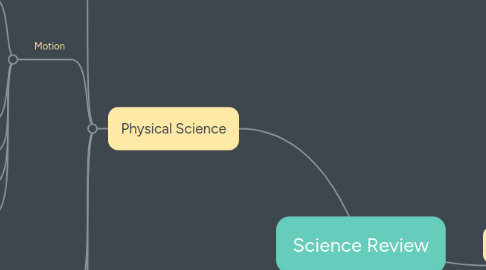 Mind Map: Science Review