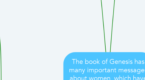 Mind Map: The book of Genesis has many important messages about women, which have been perceived as sometimes feminist and sometimes misogynistic.