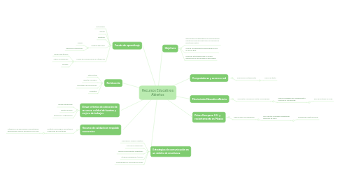 Mind Map: Recursos Educativos Abiertos