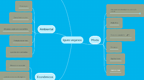 Mind Map: Igues veganos