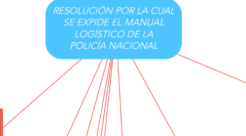 Mind Map: RESOLUCIÓN POR LA CUAL SE EXPIDE EL MANUAL LOGÍSTICO DE LA POLICÍA NACIONAL