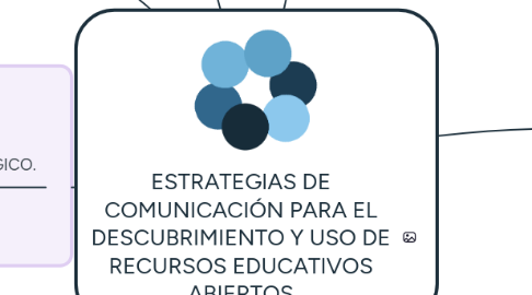 Mind Map: ESTRATEGIAS DE COMUNICACIÓN PARA EL DESCUBRIMIENTO Y USO DE RECURSOS EDUCATIVOS ABIERTOS