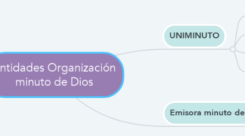 Mind Map: Entidades Organización minuto de Dios