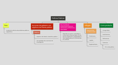 Mind Map: Políticas Públicas