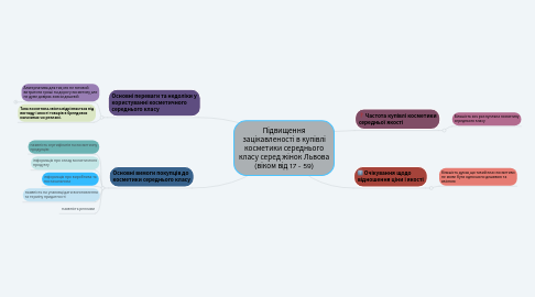 Mind Map: Підвищення зацікавленості в купівлі косметики середнього класу серед жінок Львова (віком від 17 - 59)