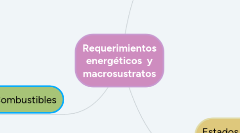 Mind Map: Requerimientos energéticos y macrosustratos