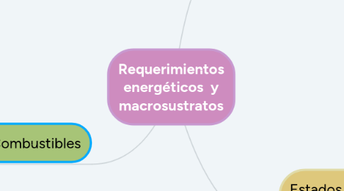 Mind Map: Requerimientos energéticos  y macrosustratos